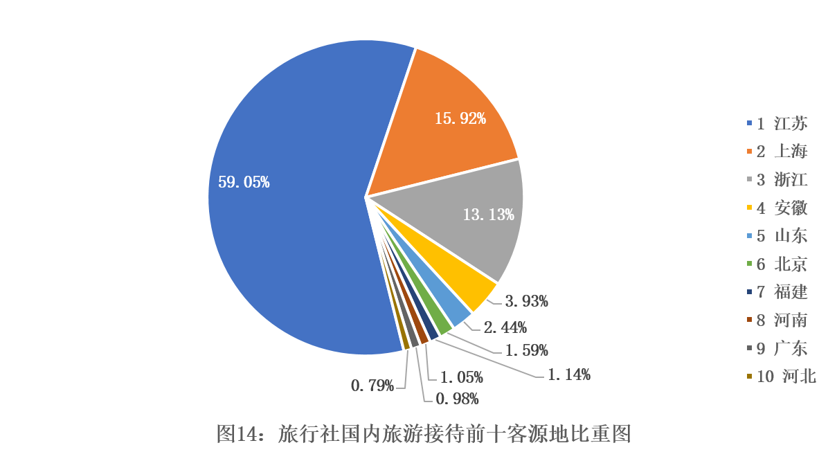 江苏旅行社业 规模全国第三，国内游接待人数位列前三——行业发展报告深度解读