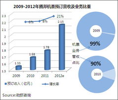 在线旅游新篇章 2012年中国主要OTA机票业务焦点转向旅游综合服务